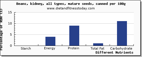 chart to show highest starch in kidney beans per 100g
